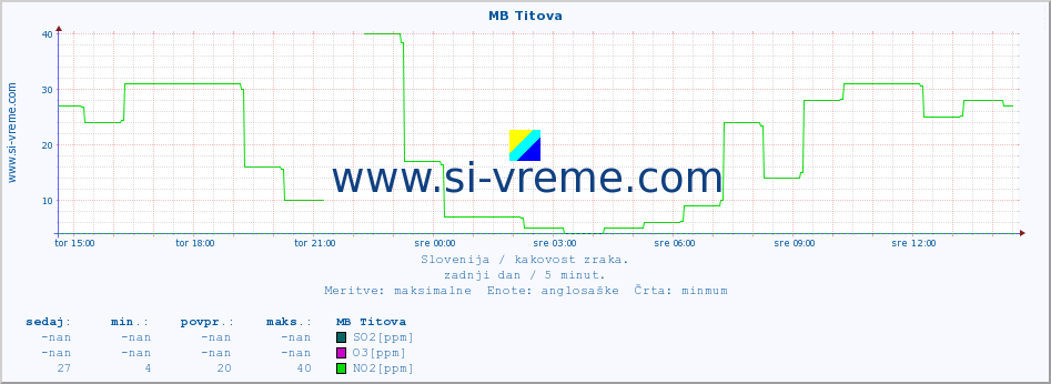 POVPREČJE :: MB Titova :: SO2 | CO | O3 | NO2 :: zadnji dan / 5 minut.