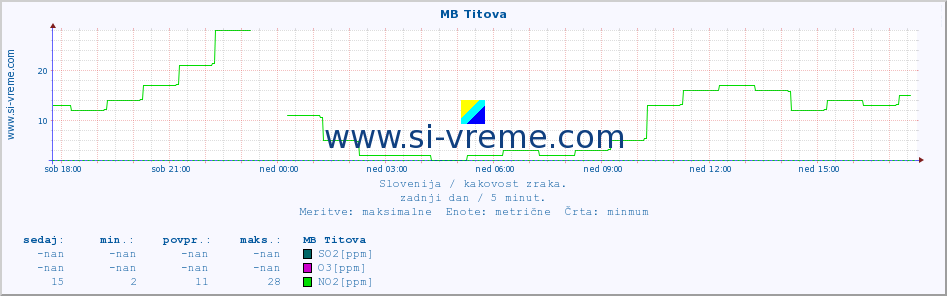 POVPREČJE :: MB Titova :: SO2 | CO | O3 | NO2 :: zadnji dan / 5 minut.