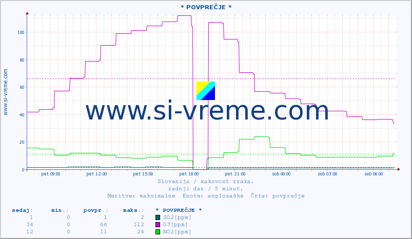 POVPREČJE :: * POVPREČJE * :: SO2 | CO | O3 | NO2 :: zadnji dan / 5 minut.