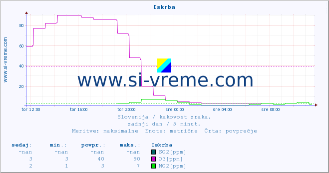 POVPREČJE :: Iskrba :: SO2 | CO | O3 | NO2 :: zadnji dan / 5 minut.