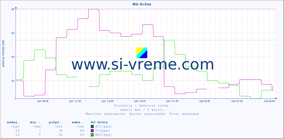 POVPREČJE :: NG Grčna :: SO2 | CO | O3 | NO2 :: zadnji dan / 5 minut.