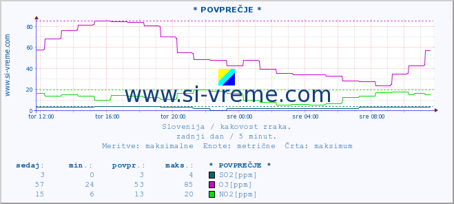 POVPREČJE :: * POVPREČJE * :: SO2 | CO | O3 | NO2 :: zadnji dan / 5 minut.