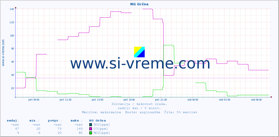 POVPREČJE :: NG Grčna :: SO2 | CO | O3 | NO2 :: zadnji dan / 5 minut.
