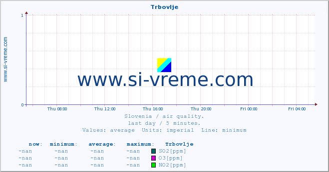  :: Trbovlje :: SO2 | CO | O3 | NO2 :: last day / 5 minutes.