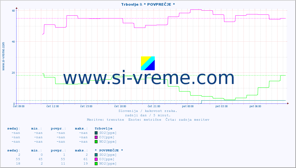 POVPREČJE :: Trbovlje & * POVPREČJE * :: SO2 | CO | O3 | NO2 :: zadnji dan / 5 minut.