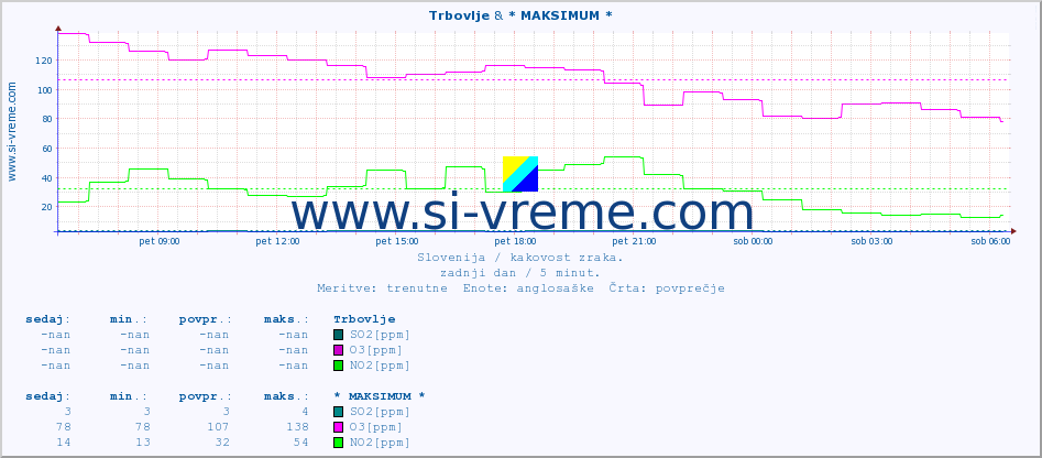 POVPREČJE :: Trbovlje & * MAKSIMUM * :: SO2 | CO | O3 | NO2 :: zadnji dan / 5 minut.