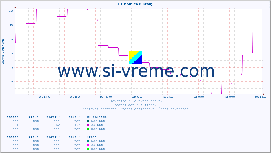 POVPREČJE :: CE bolnica & Kranj :: SO2 | CO | O3 | NO2 :: zadnji dan / 5 minut.