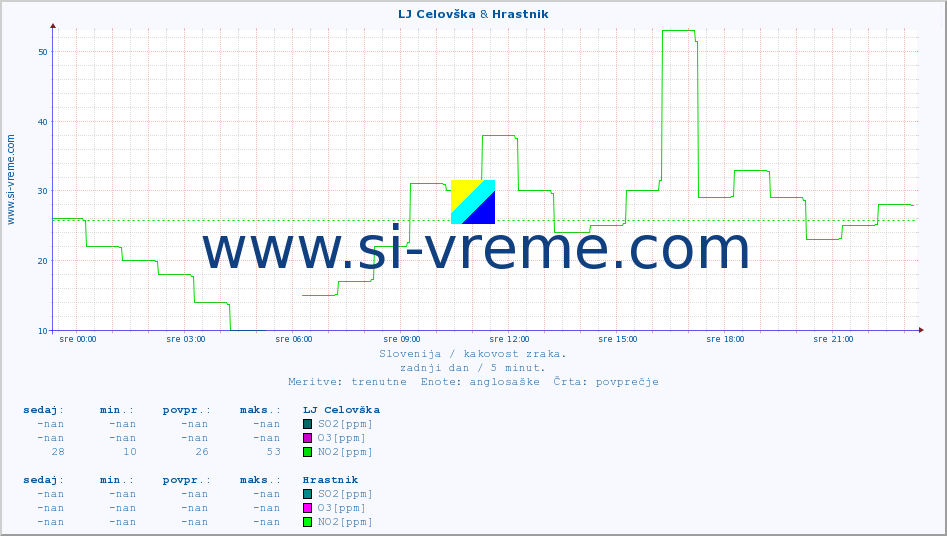POVPREČJE :: LJ Celovška & Hrastnik :: SO2 | CO | O3 | NO2 :: zadnji dan / 5 minut.