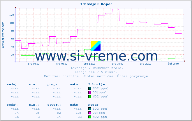 POVPREČJE :: Trbovlje & Koper :: SO2 | CO | O3 | NO2 :: zadnji dan / 5 minut.