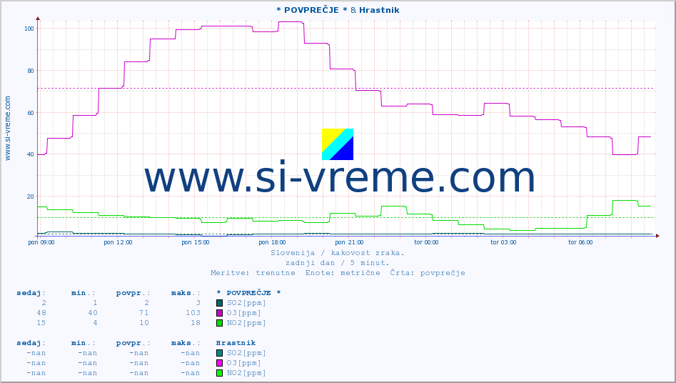 POVPREČJE :: * POVPREČJE * & Hrastnik :: SO2 | CO | O3 | NO2 :: zadnji dan / 5 minut.