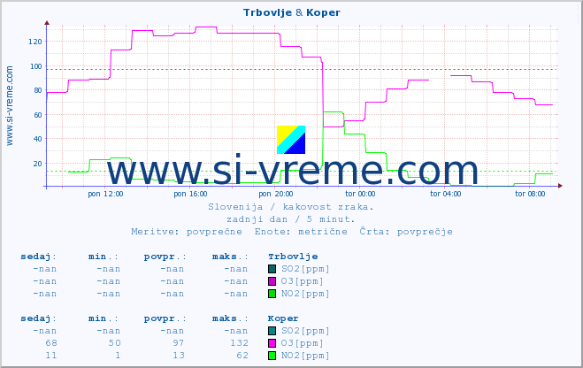 POVPREČJE :: Trbovlje & Koper :: SO2 | CO | O3 | NO2 :: zadnji dan / 5 minut.