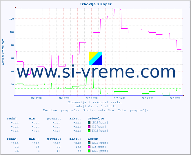 POVPREČJE :: Trbovlje & Koper :: SO2 | CO | O3 | NO2 :: zadnji dan / 5 minut.