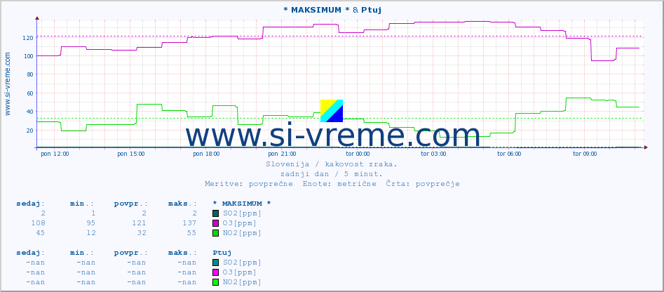 POVPREČJE :: * MAKSIMUM * & Ptuj :: SO2 | CO | O3 | NO2 :: zadnji dan / 5 minut.