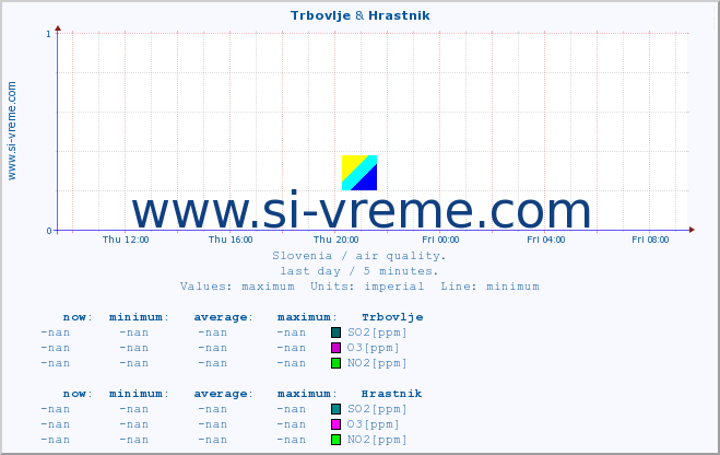  :: Trbovlje & Hrastnik :: SO2 | CO | O3 | NO2 :: last day / 5 minutes.