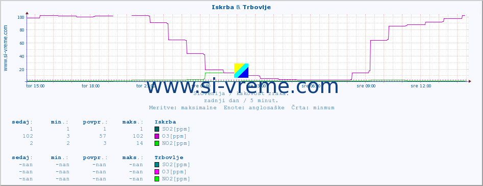 POVPREČJE :: Iskrba & Trbovlje :: SO2 | CO | O3 | NO2 :: zadnji dan / 5 minut.