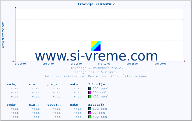 POVPREČJE :: Trbovlje & Hrastnik :: SO2 | CO | O3 | NO2 :: zadnji dan / 5 minut.