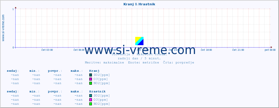 POVPREČJE :: Kranj & Hrastnik :: SO2 | CO | O3 | NO2 :: zadnji dan / 5 minut.