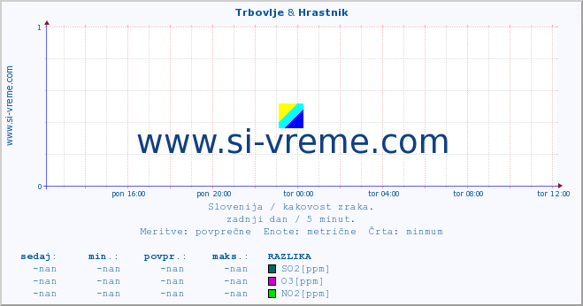 POVPREČJE :: Trbovlje & Hrastnik :: SO2 | CO | O3 | NO2 :: zadnji dan / 5 minut.