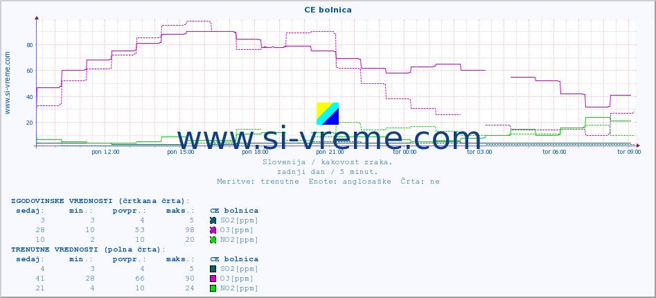 POVPREČJE :: CE bolnica :: SO2 | CO | O3 | NO2 :: zadnji dan / 5 minut.