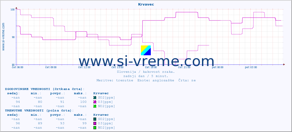 POVPREČJE :: Krvavec :: SO2 | CO | O3 | NO2 :: zadnji dan / 5 minut.