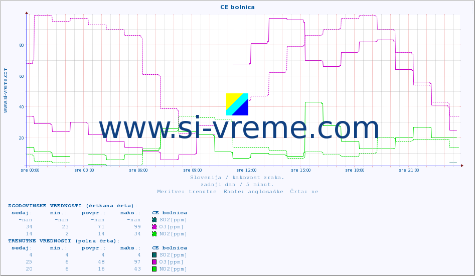 POVPREČJE :: CE bolnica :: SO2 | CO | O3 | NO2 :: zadnji dan / 5 minut.