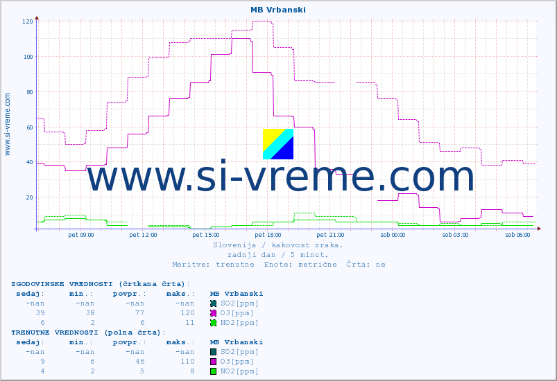 POVPREČJE :: MB Vrbanski :: SO2 | CO | O3 | NO2 :: zadnji dan / 5 minut.