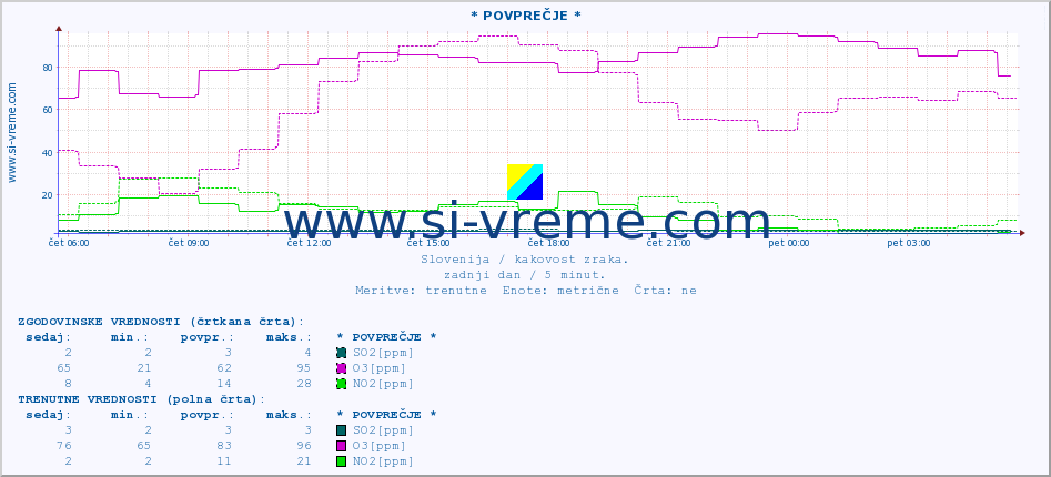 POVPREČJE :: * POVPREČJE * :: SO2 | CO | O3 | NO2 :: zadnji dan / 5 minut.