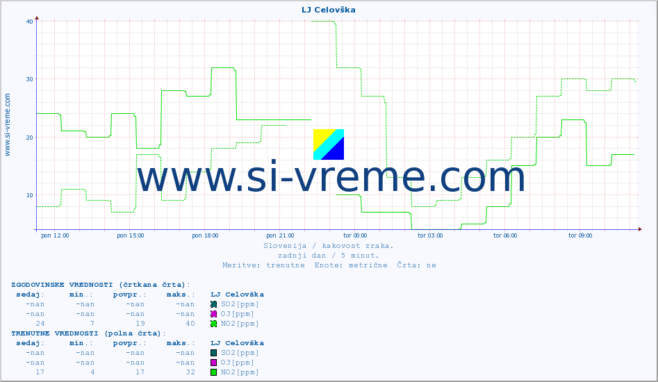 POVPREČJE :: LJ Celovška :: SO2 | CO | O3 | NO2 :: zadnji dan / 5 minut.