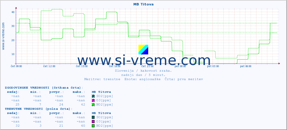 POVPREČJE :: MB Titova :: SO2 | CO | O3 | NO2 :: zadnji dan / 5 minut.