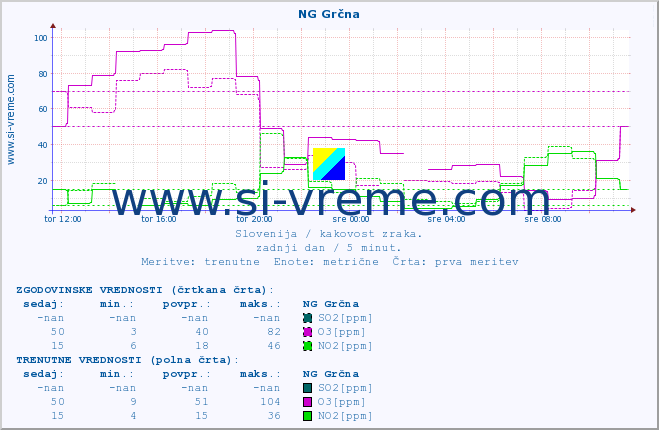 POVPREČJE :: NG Grčna :: SO2 | CO | O3 | NO2 :: zadnji dan / 5 minut.