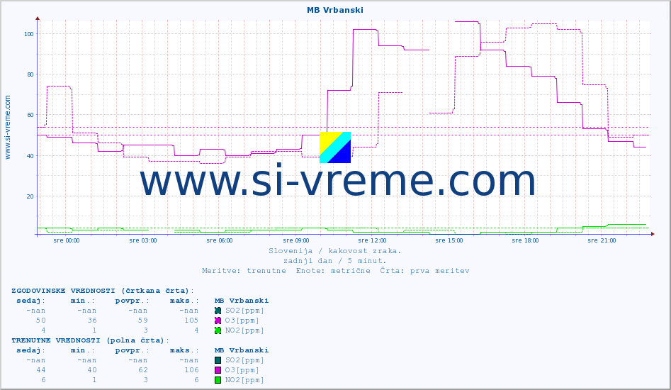 POVPREČJE :: MB Vrbanski :: SO2 | CO | O3 | NO2 :: zadnji dan / 5 minut.