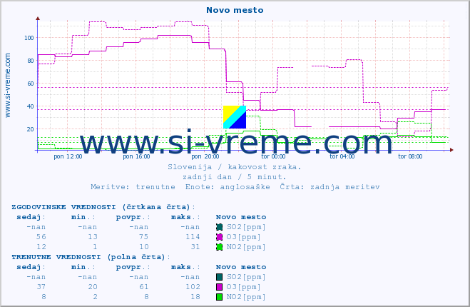 POVPREČJE :: Novo mesto :: SO2 | CO | O3 | NO2 :: zadnji dan / 5 minut.