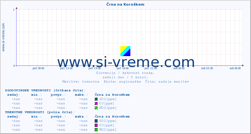 POVPREČJE :: Črna na Koroškem :: SO2 | CO | O3 | NO2 :: zadnji dan / 5 minut.