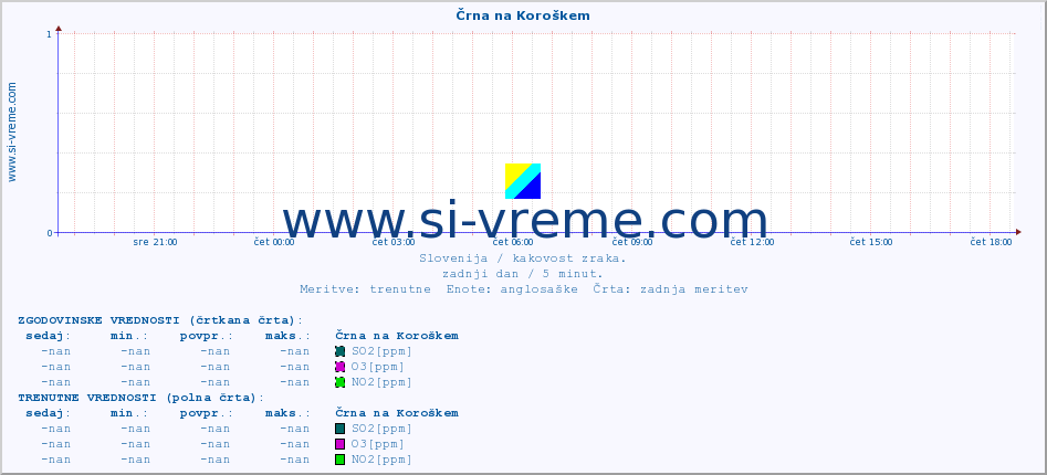 POVPREČJE :: Črna na Koroškem :: SO2 | CO | O3 | NO2 :: zadnji dan / 5 minut.