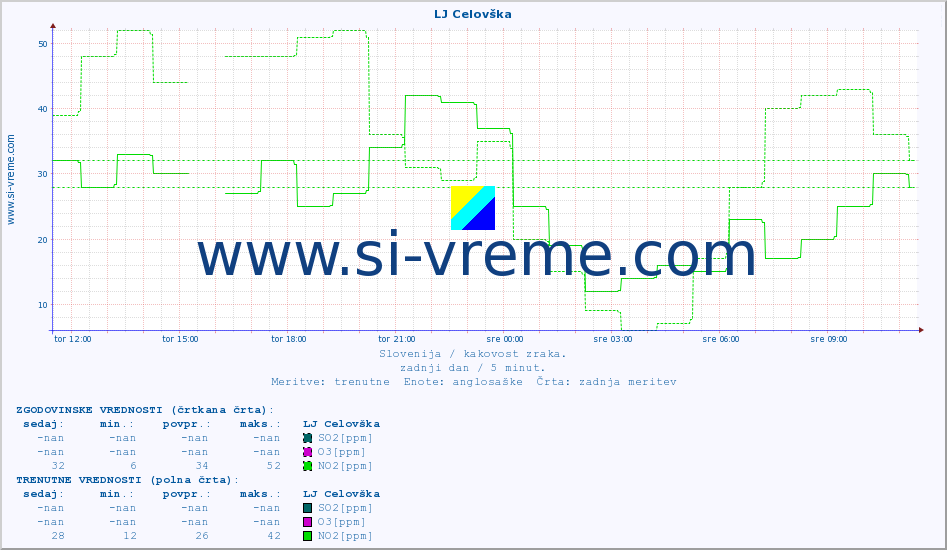 POVPREČJE :: LJ Celovška :: SO2 | CO | O3 | NO2 :: zadnji dan / 5 minut.