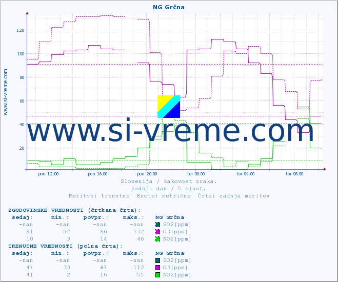 POVPREČJE :: NG Grčna :: SO2 | CO | O3 | NO2 :: zadnji dan / 5 minut.