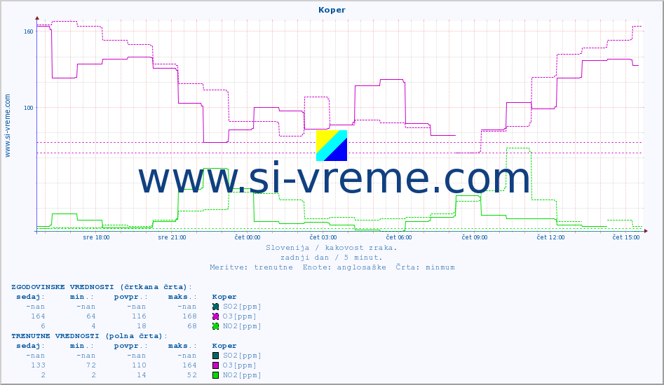 POVPREČJE :: Koper :: SO2 | CO | O3 | NO2 :: zadnji dan / 5 minut.