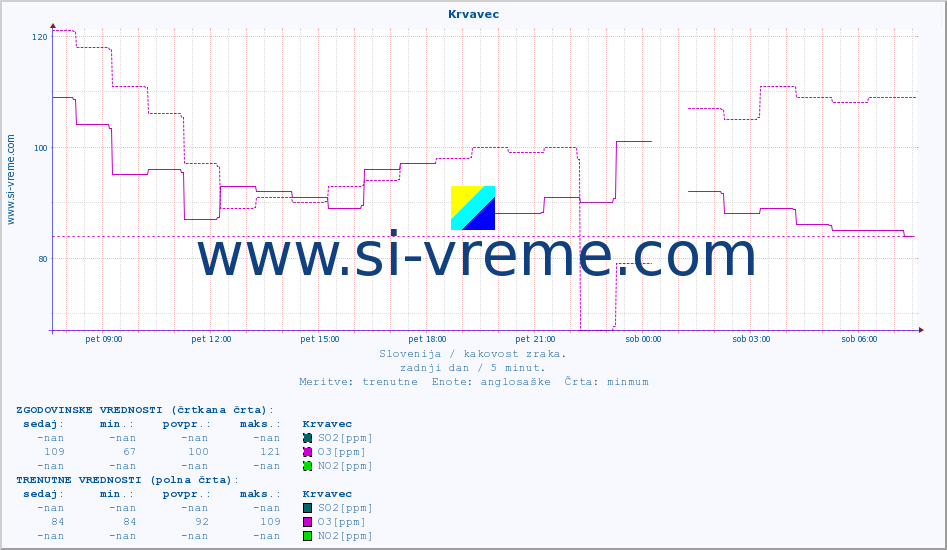 POVPREČJE :: Krvavec :: SO2 | CO | O3 | NO2 :: zadnji dan / 5 minut.