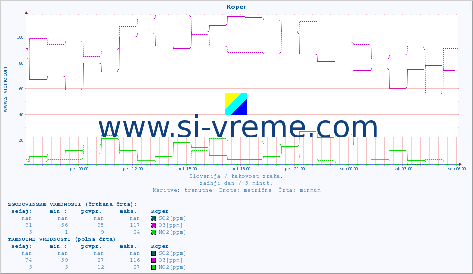 POVPREČJE :: Koper :: SO2 | CO | O3 | NO2 :: zadnji dan / 5 minut.