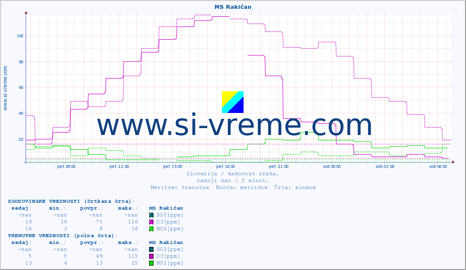POVPREČJE :: MS Rakičan :: SO2 | CO | O3 | NO2 :: zadnji dan / 5 minut.
