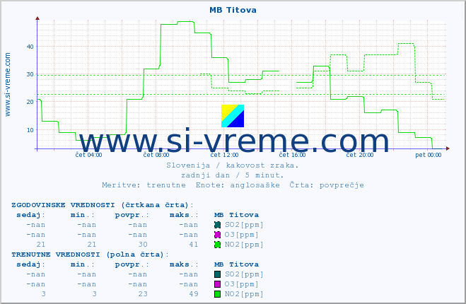 POVPREČJE :: MB Titova :: SO2 | CO | O3 | NO2 :: zadnji dan / 5 minut.