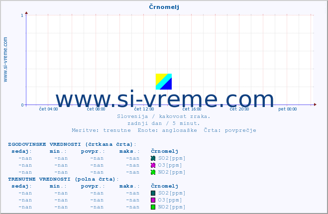 POVPREČJE :: Črnomelj :: SO2 | CO | O3 | NO2 :: zadnji dan / 5 minut.