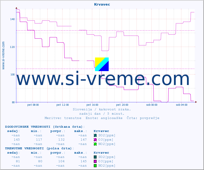 POVPREČJE :: Krvavec :: SO2 | CO | O3 | NO2 :: zadnji dan / 5 minut.