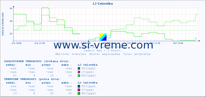 POVPREČJE :: LJ Celovška :: SO2 | CO | O3 | NO2 :: zadnji dan / 5 minut.