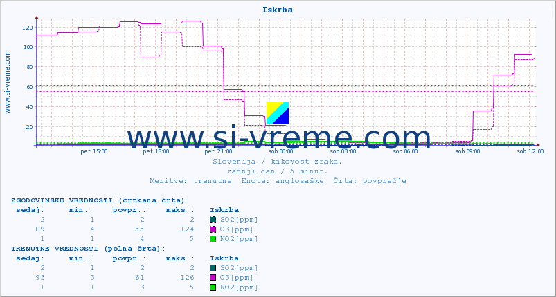 POVPREČJE :: Iskrba :: SO2 | CO | O3 | NO2 :: zadnji dan / 5 minut.