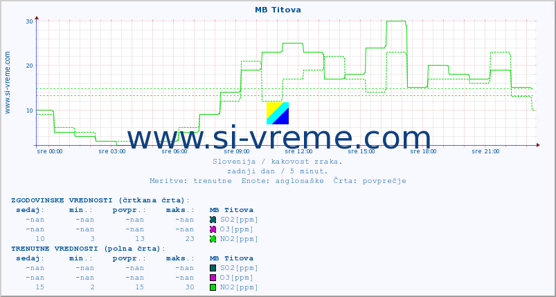 POVPREČJE :: MB Titova :: SO2 | CO | O3 | NO2 :: zadnji dan / 5 minut.