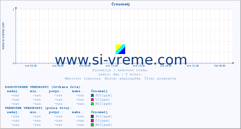 POVPREČJE :: Črnomelj :: SO2 | CO | O3 | NO2 :: zadnji dan / 5 minut.