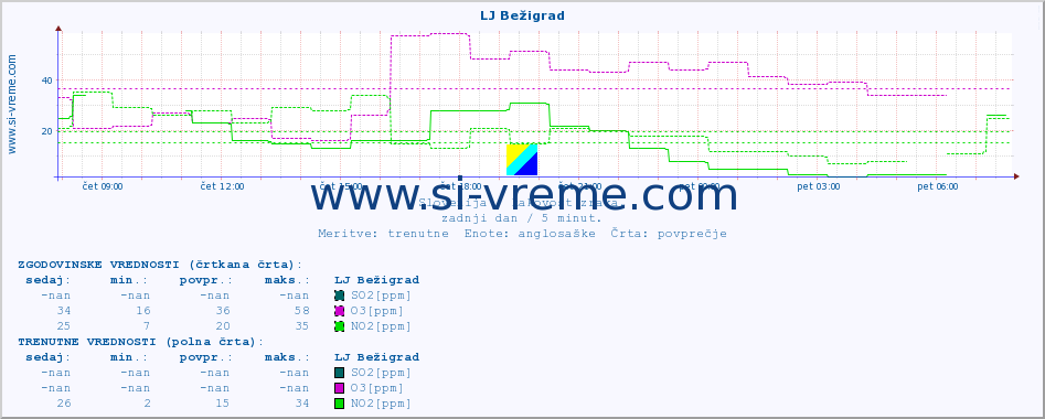 POVPREČJE :: LJ Bežigrad :: SO2 | CO | O3 | NO2 :: zadnji dan / 5 minut.
