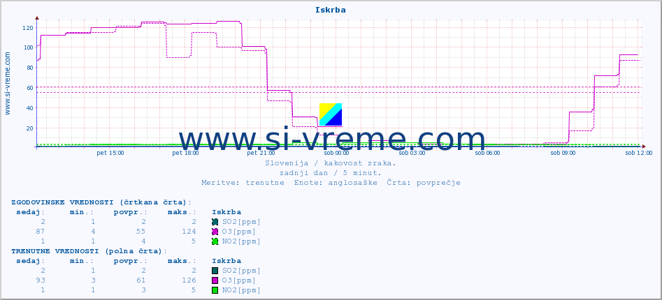 POVPREČJE :: Iskrba :: SO2 | CO | O3 | NO2 :: zadnji dan / 5 minut.