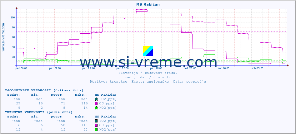 POVPREČJE :: MS Rakičan :: SO2 | CO | O3 | NO2 :: zadnji dan / 5 minut.